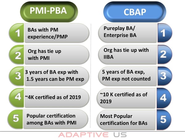 Accurate PMI-PBA Test